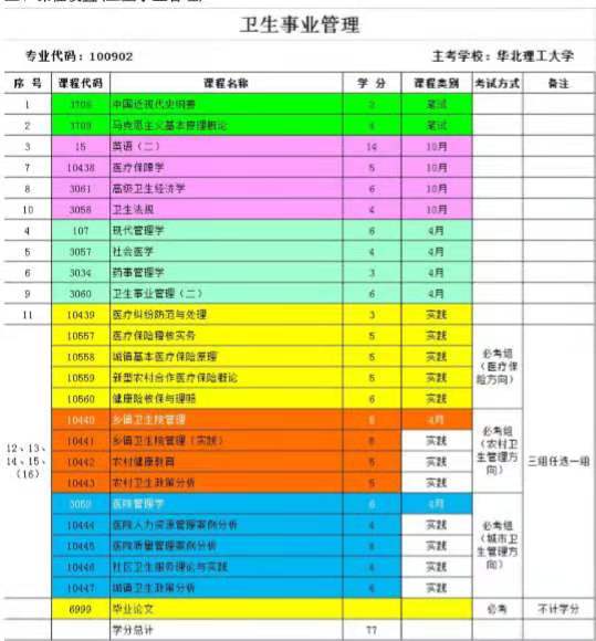 华北理工大学自考本科卫生事业管理专业双学位