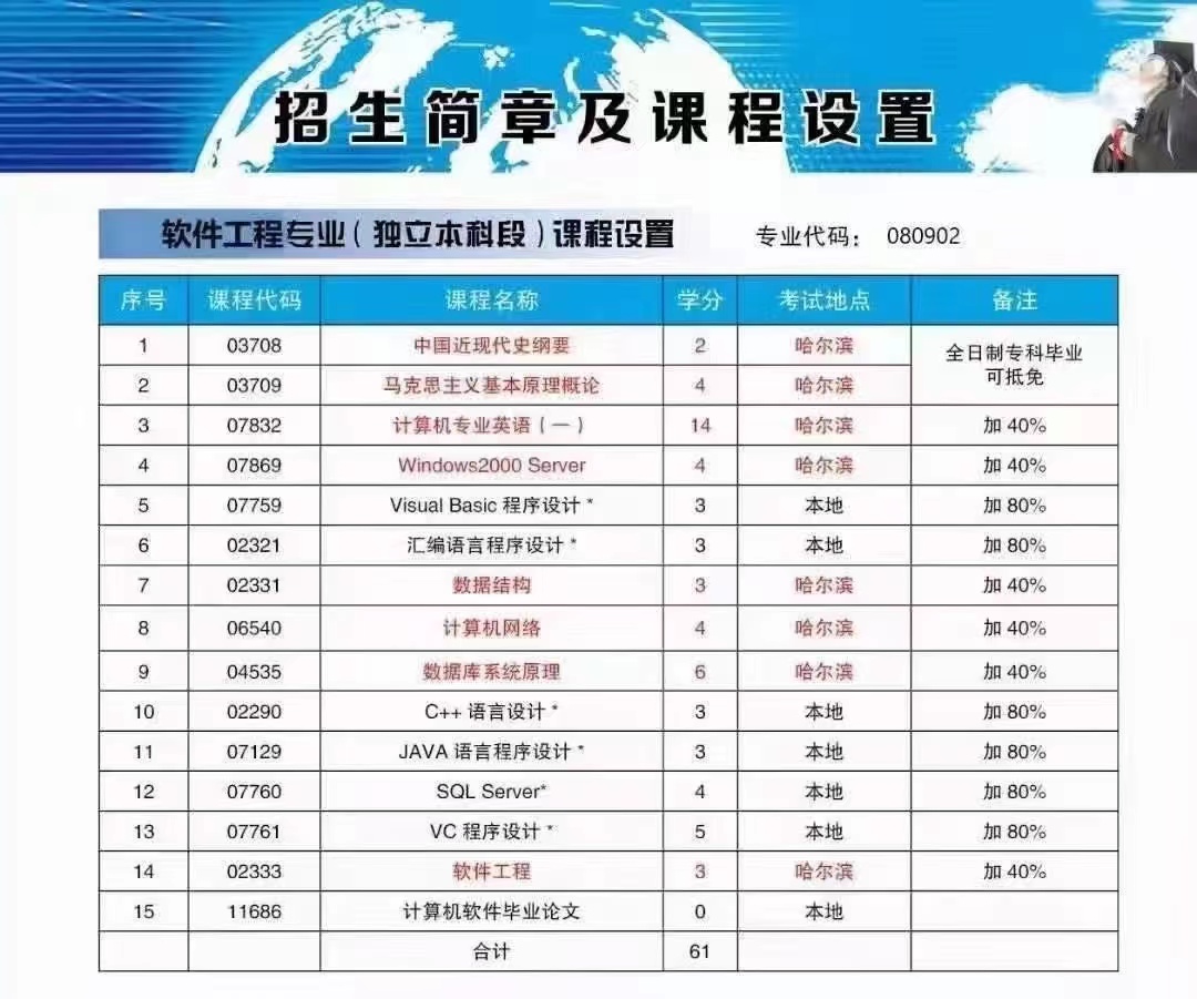 黑龙江大学自考，专科只考两科本科可拿学位